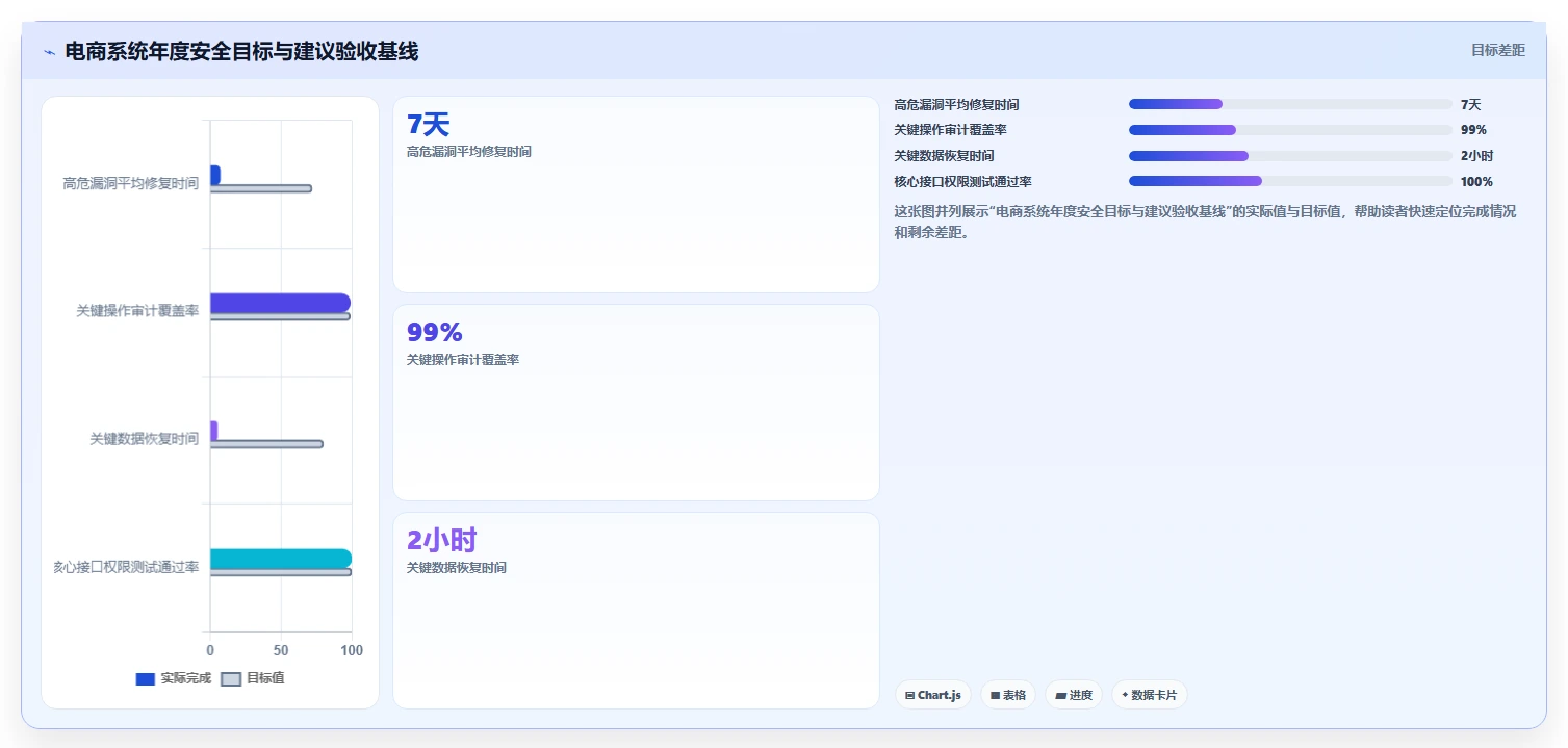 电商系统开发：项目经理年度规划：技术选型怎样持续改善增强数据安全
