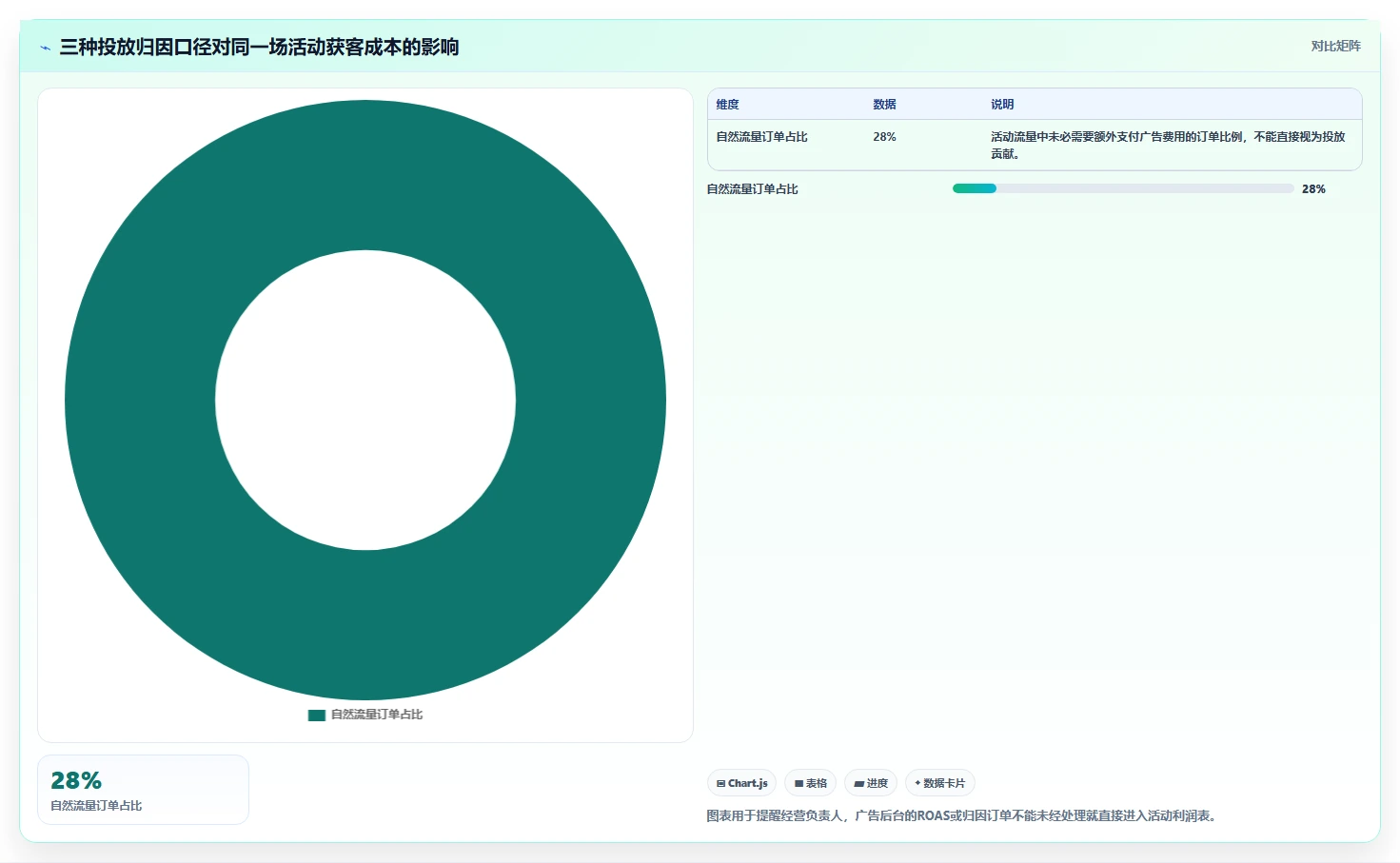 电商利润计算：经营负责人复盘框架：活动评估如何定位成本漏算