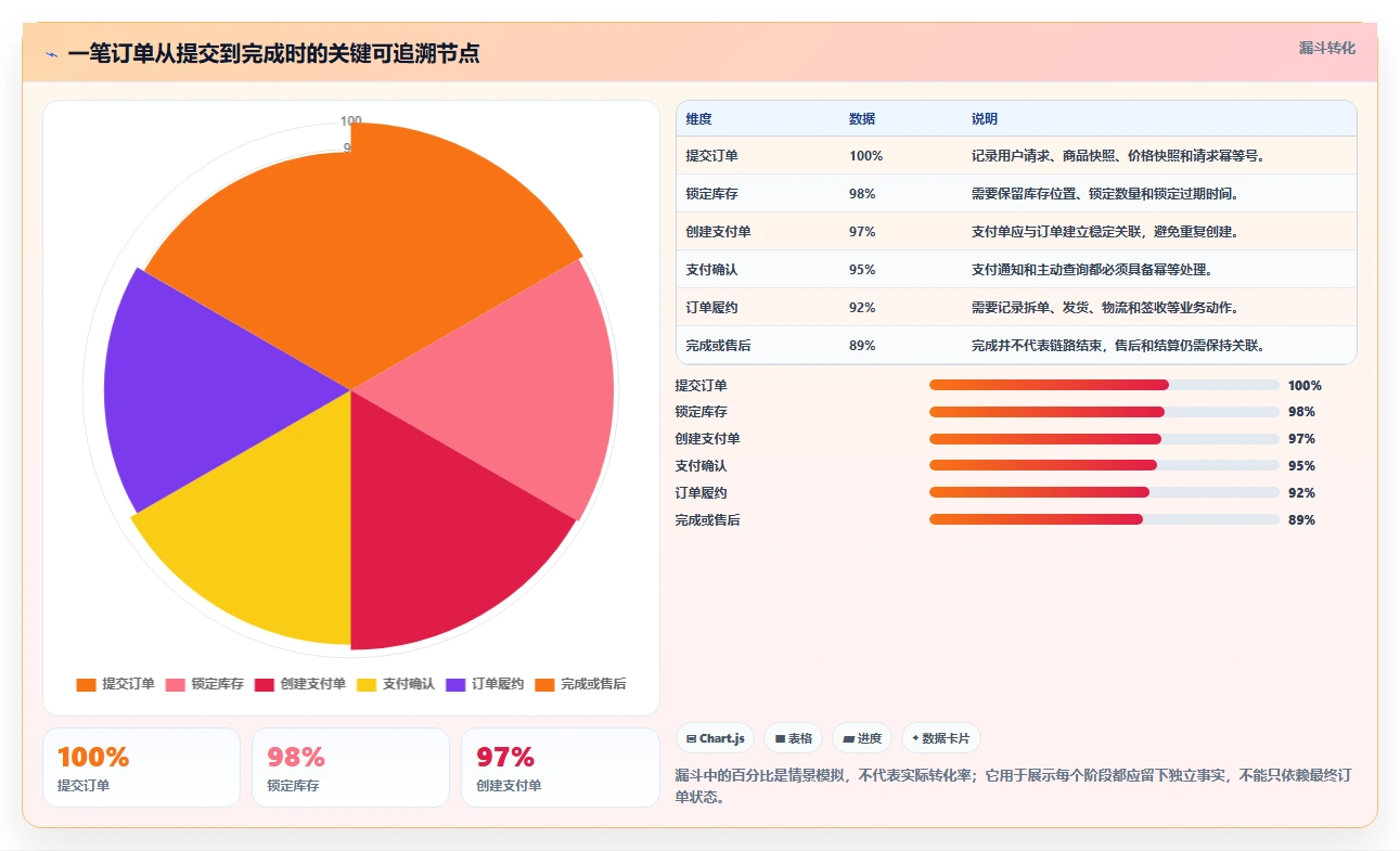 电商系统开发：产品经理自查表：系统架构最容易出现的架构难扩展