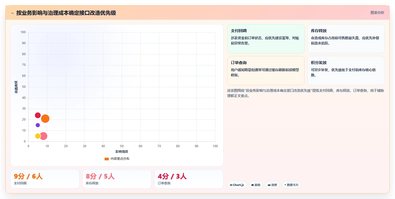 电商系统开发：开发团队进阶教程：围绕持续迭代建立稳定业务接口闭环