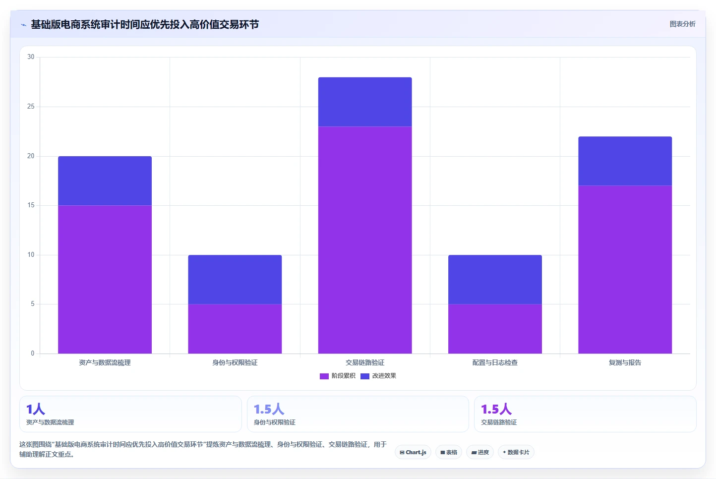 电商系统开发：品牌商家基础版路线：安全审计从准备、执行到复盘