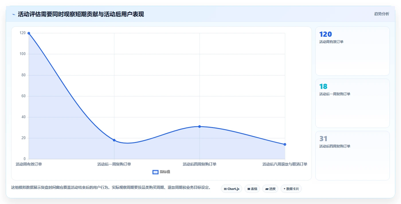 店铺运营包括哪些方面问题诊断：活动运营如何用选型方法改进