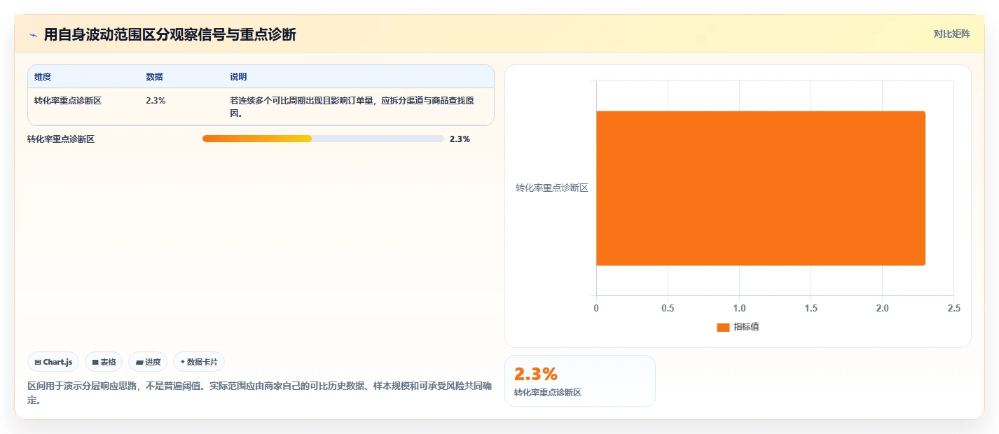 运营数据怎么选？异常诊断相关的中小商家判断标准