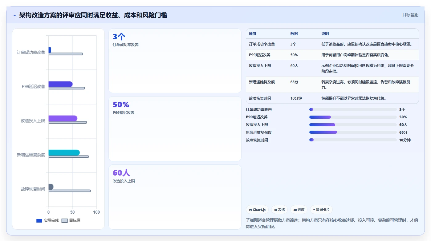 电商系统开发：企业管理层案例思路：性能压测怎样优化系统架构