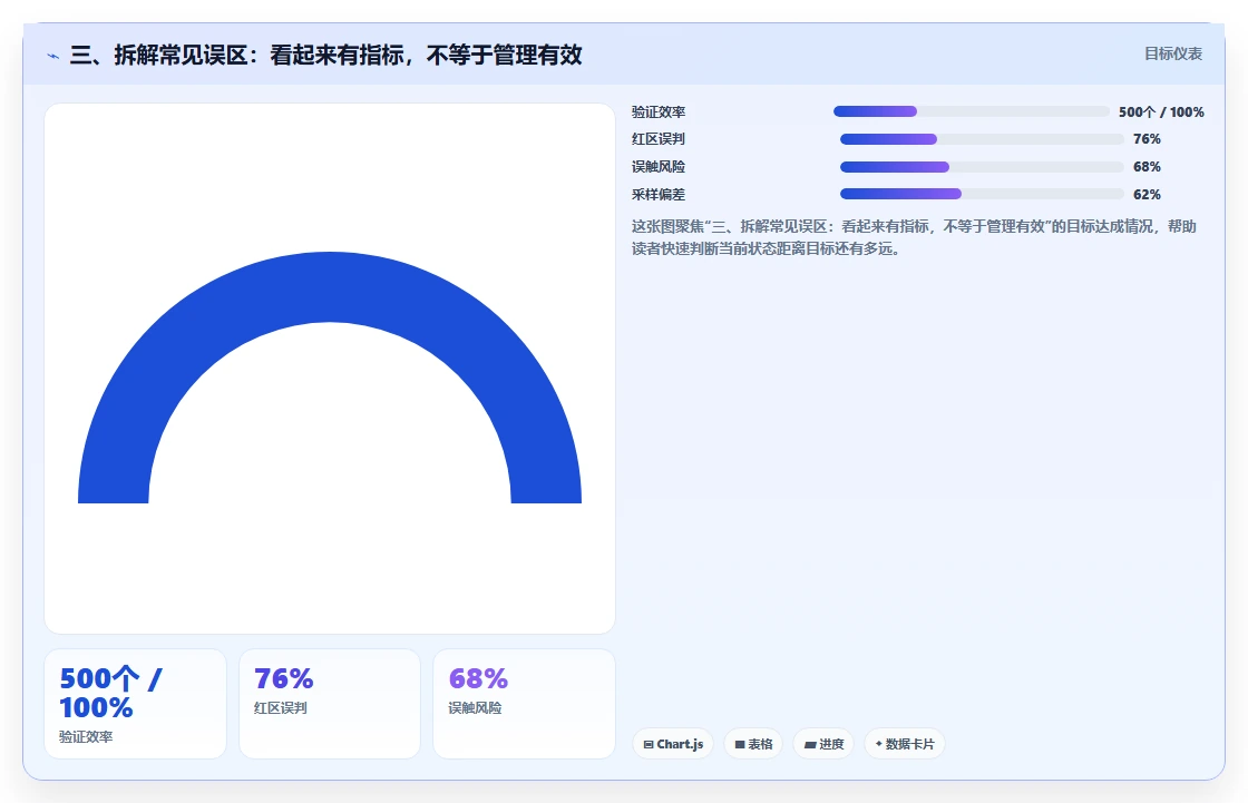 三、拆解常见误区：看起来有指标，不等于管理有效