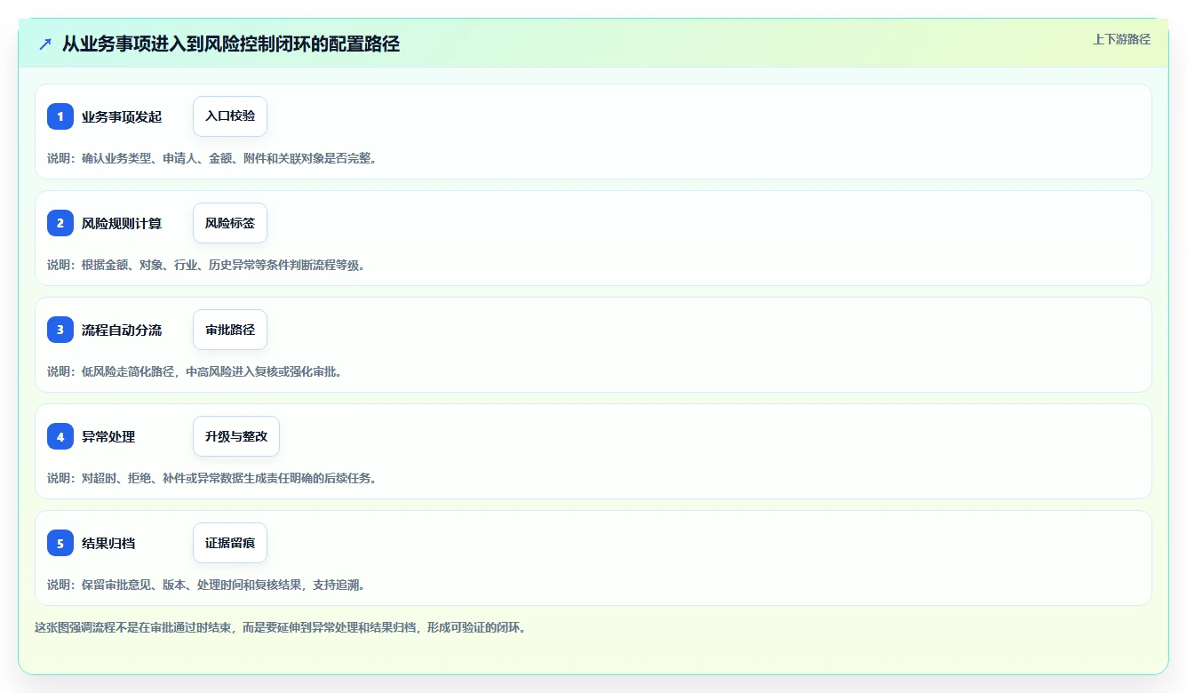 运营管理平台升级方案：用风险排查改善流程配置
