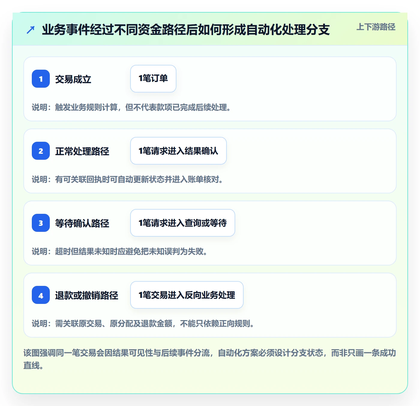分账系统业务拆解:资金路由为什么影响自动化方案