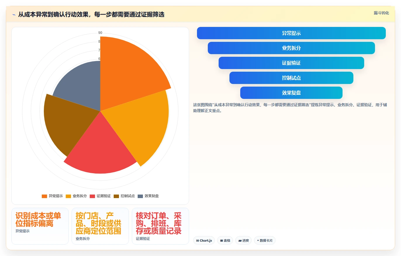 运营数据怎么用？趋势分析场景下的成本控制拆解