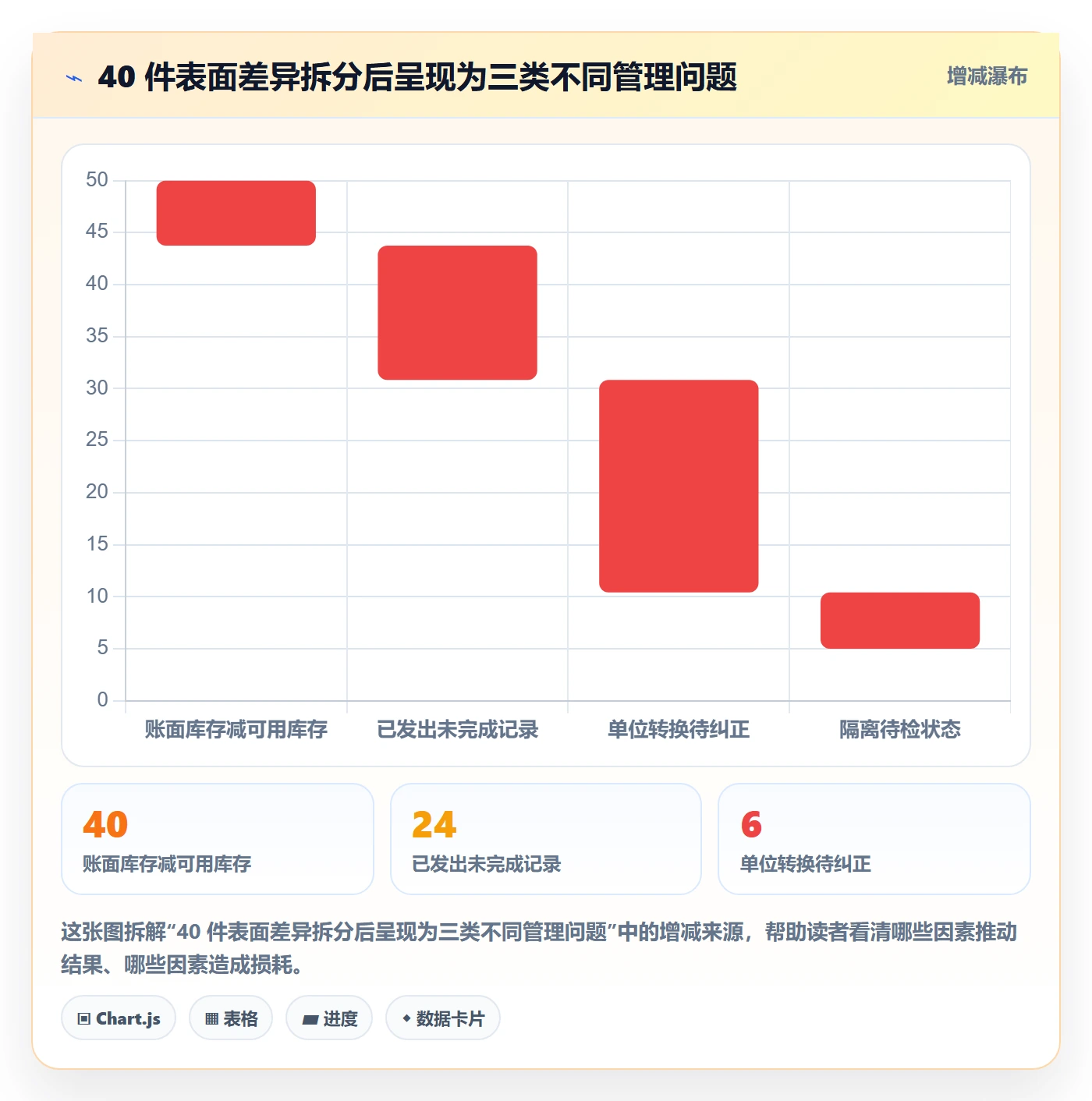 库存管理系统数据方法：用盘点管理支撑成本控制判断