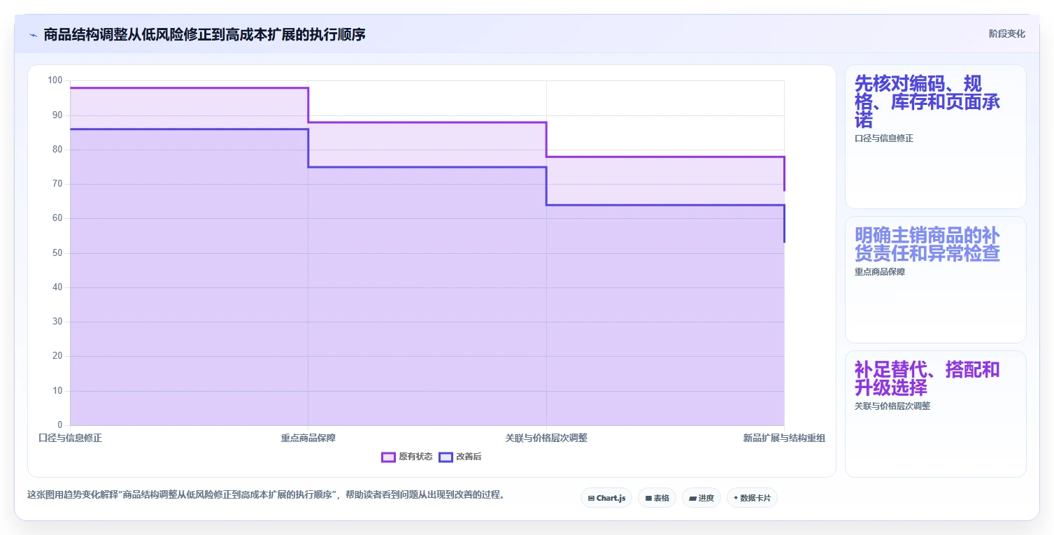 如何运营好一个店铺配置指南：商品结构需要哪些精细化运营设置