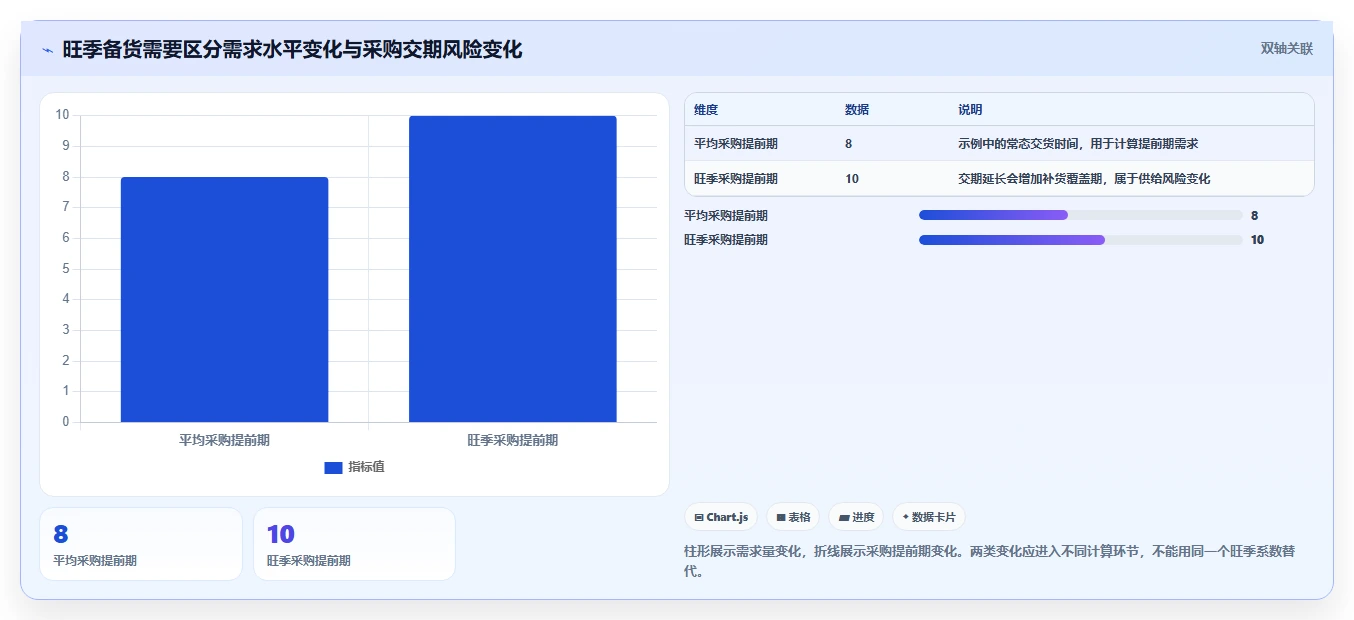 仓库安全库存管理决策指南:用旺季准备判断补货点设置方案