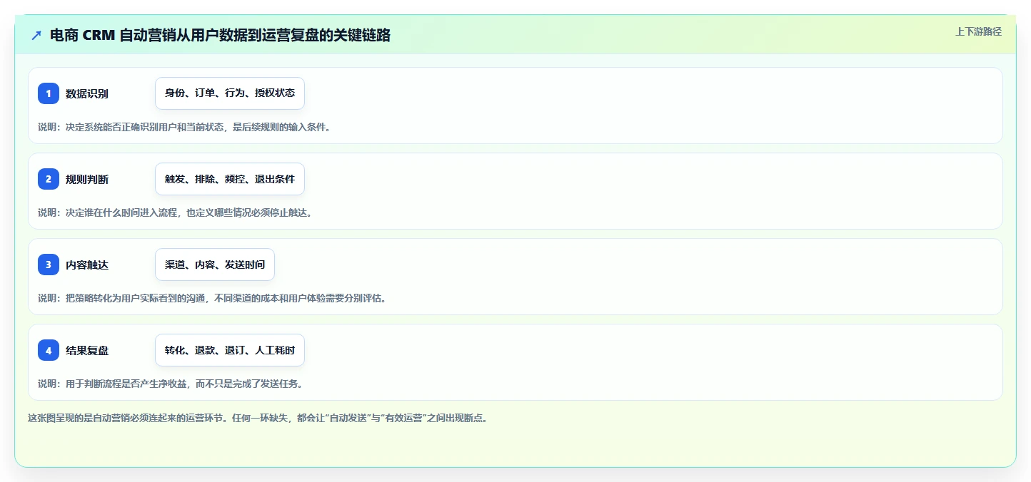 电商crm系统进阶课：围绕自动营销完善效率提升