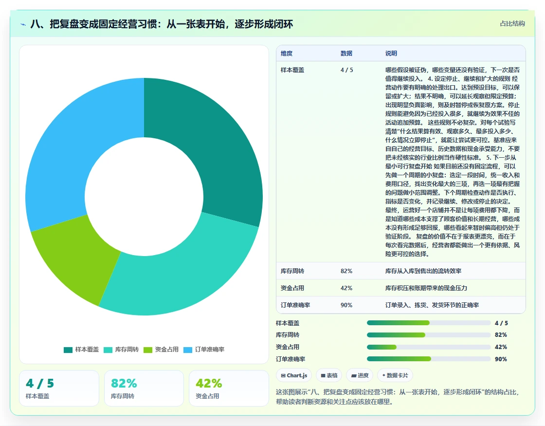 八、把复盘变成固定经营习惯：从一张表开始，逐步形成闭环