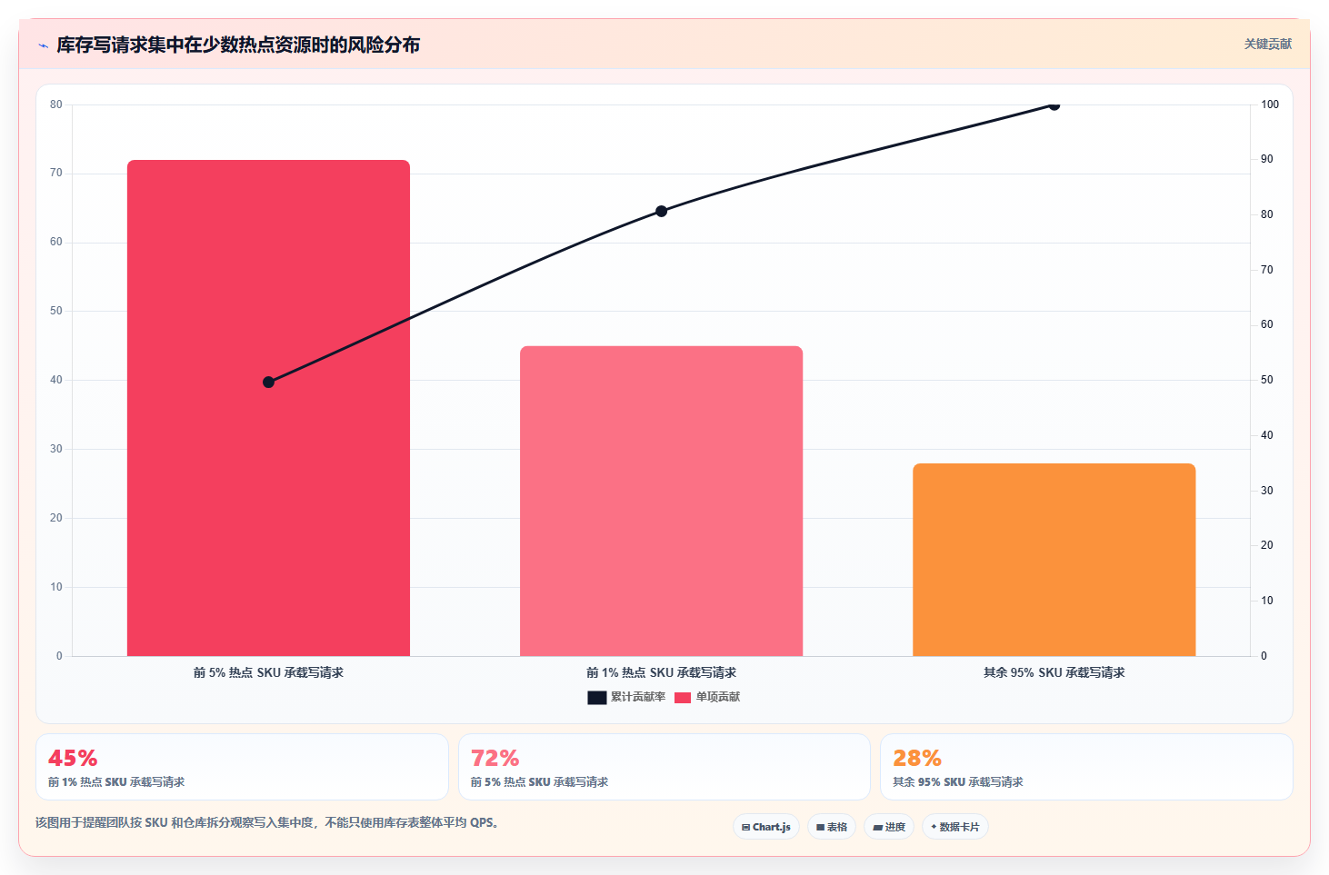 数据库存:产品技术团队自查表:库存锁定最容易出现的锁等待严重