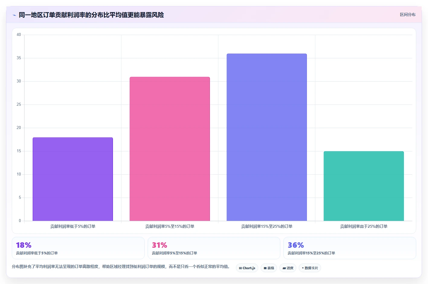 营业额分析：区域经理实施建议：围绕增长预测稳步提升定位利润问题