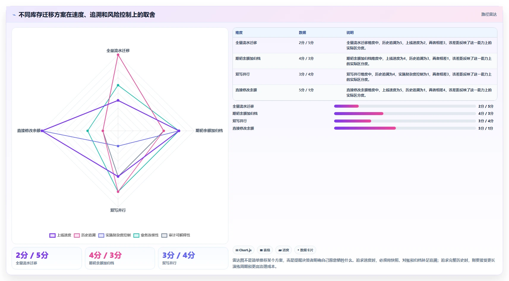 数据库存：仓储系统团队问题诊断：库存流水卡在数据迁移风险怎么办