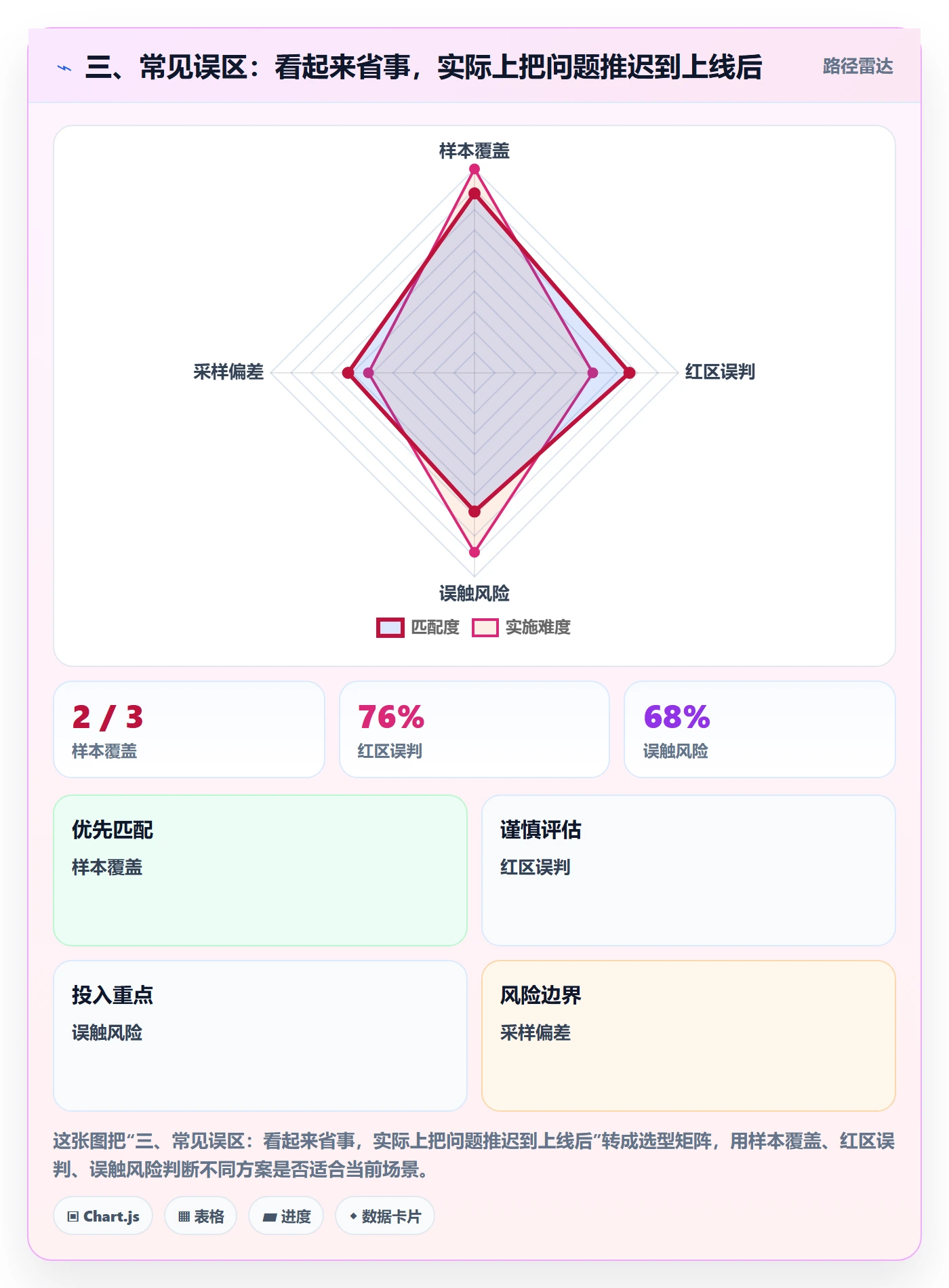 三、常见误区:看起来省事,实际上把问题推迟到上线后