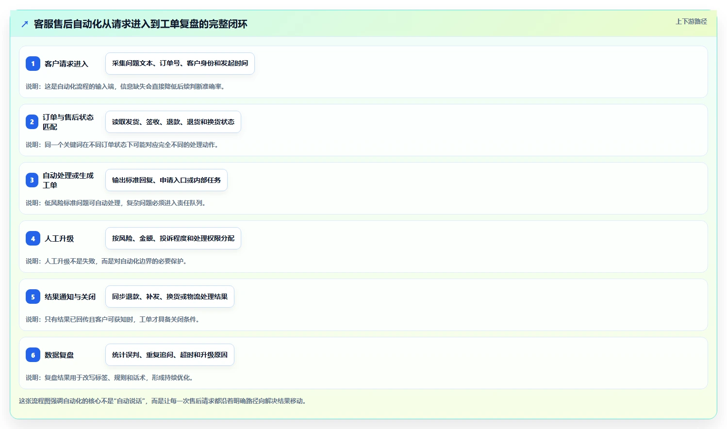 电商管理操作手册：客服售后对应的自动化方案步骤