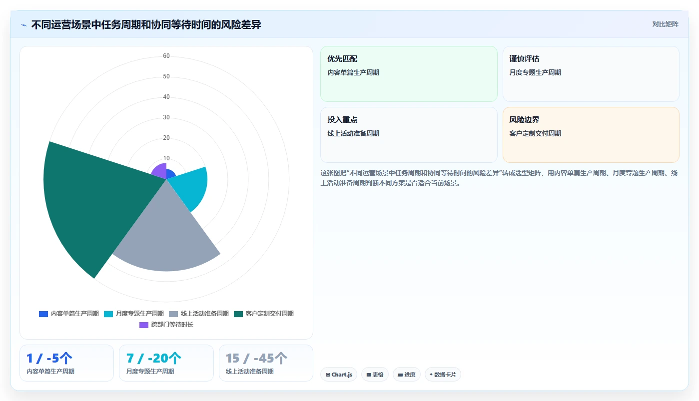 运营管理平台怎么用？任务协同场景下的日常管理拆解