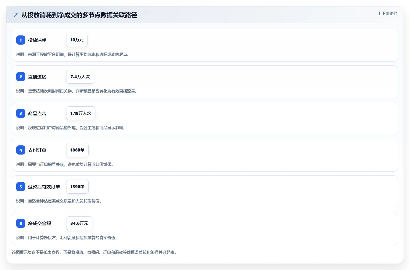 直播数据复盘：投流人员选型思路：大促直播应重点评估投流效率