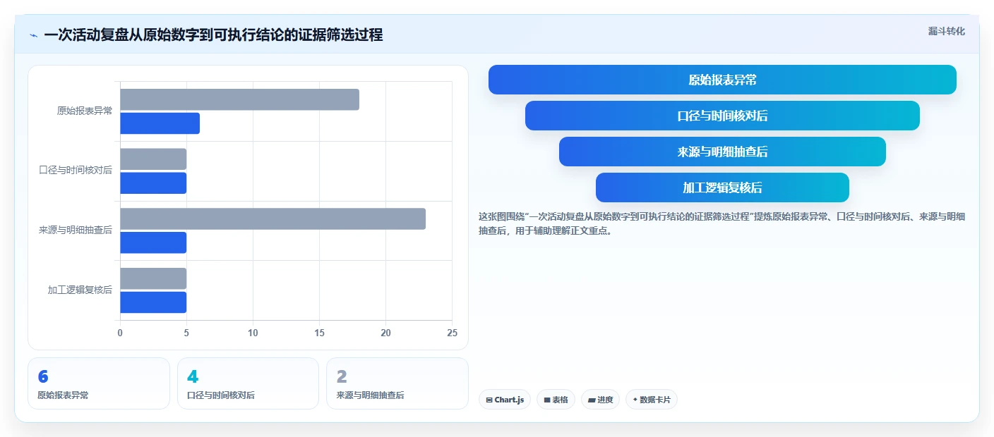 电商数据运营怎么优化？先从数据体系的风险排查入手