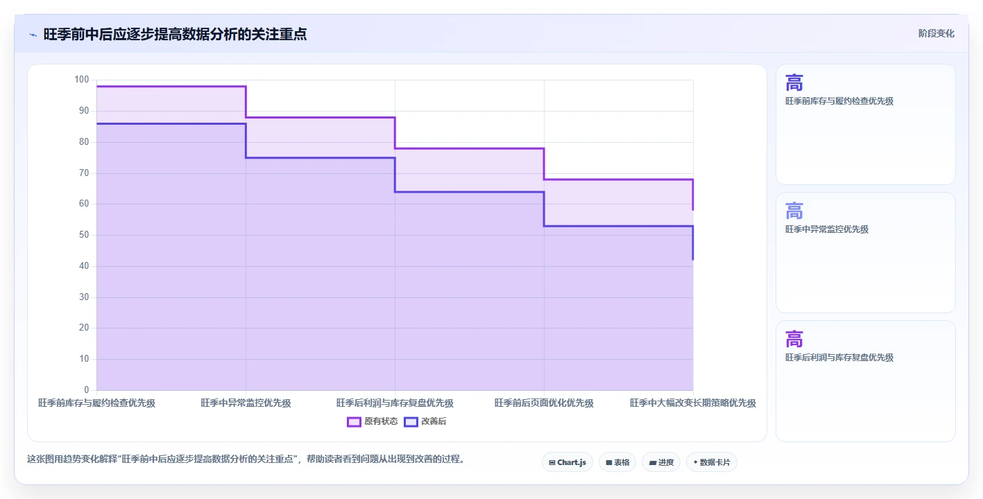 店铺运营包括哪些方面升级方案:用旺季准备改善数据分析