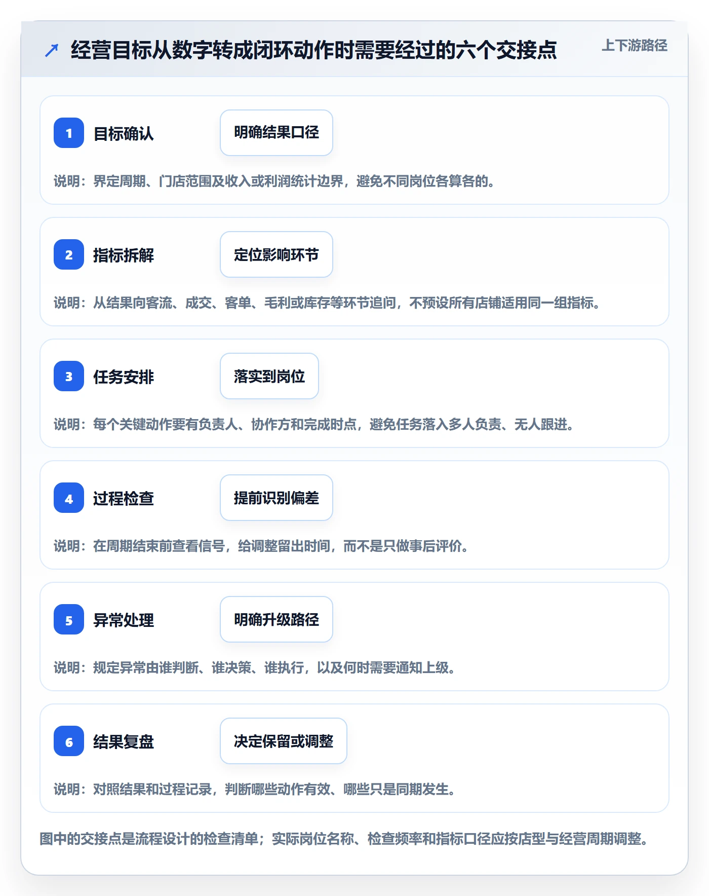店铺运营管理怎么优化？先从经营目标的流程设计入手