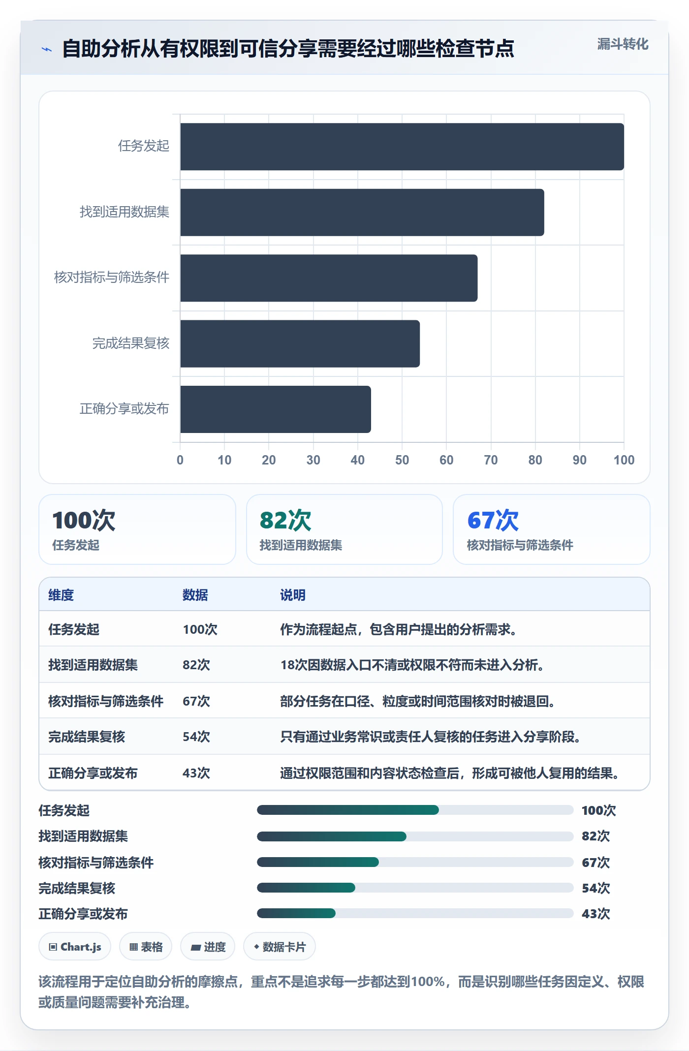 bi 平台管理要点:自助分析的新手避坑如何设计
