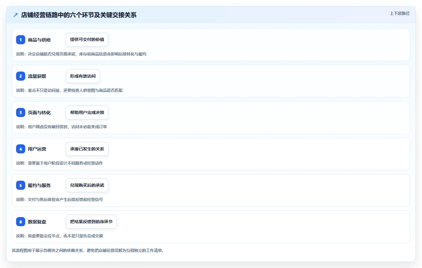 店铺运营包括哪些方面进阶课：围绕用户运营完善落地案例