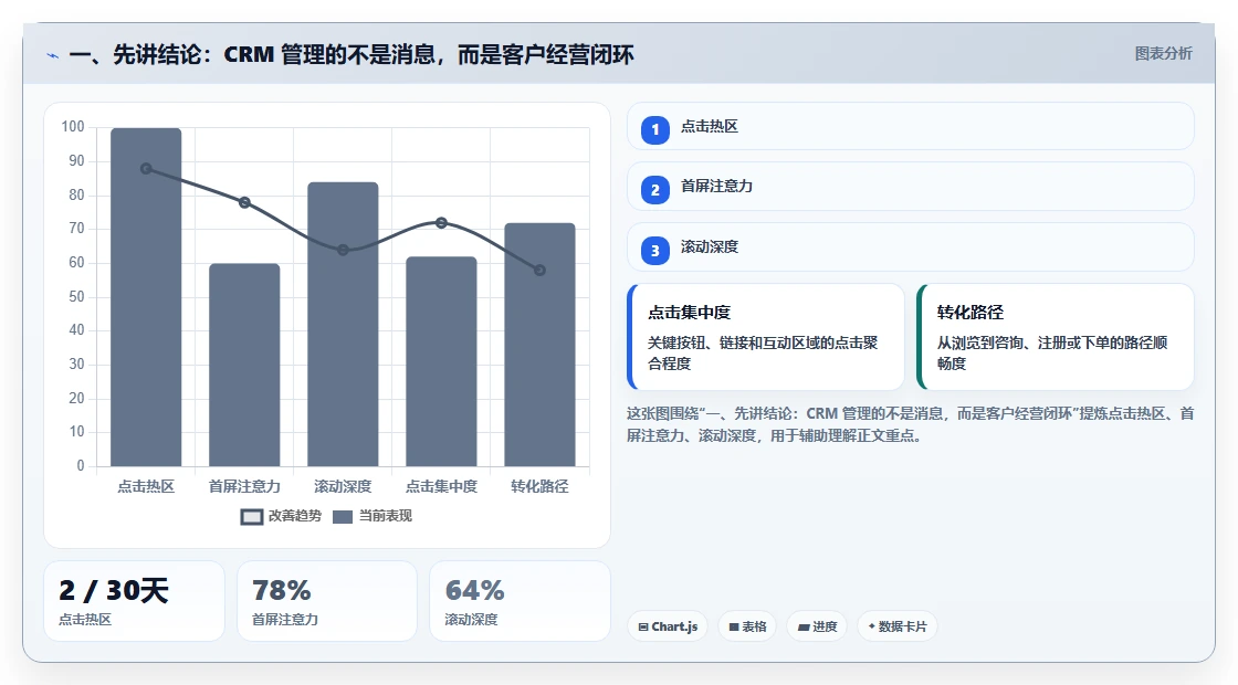 一、先讲结论：CRM 管理的不是消息，而是客户经营闭环