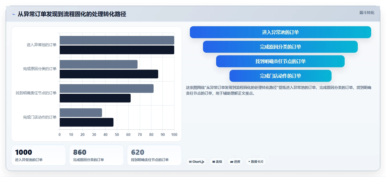 餐饮店报表：区域经理流程优化：外卖优化怎样减少现金流紧张