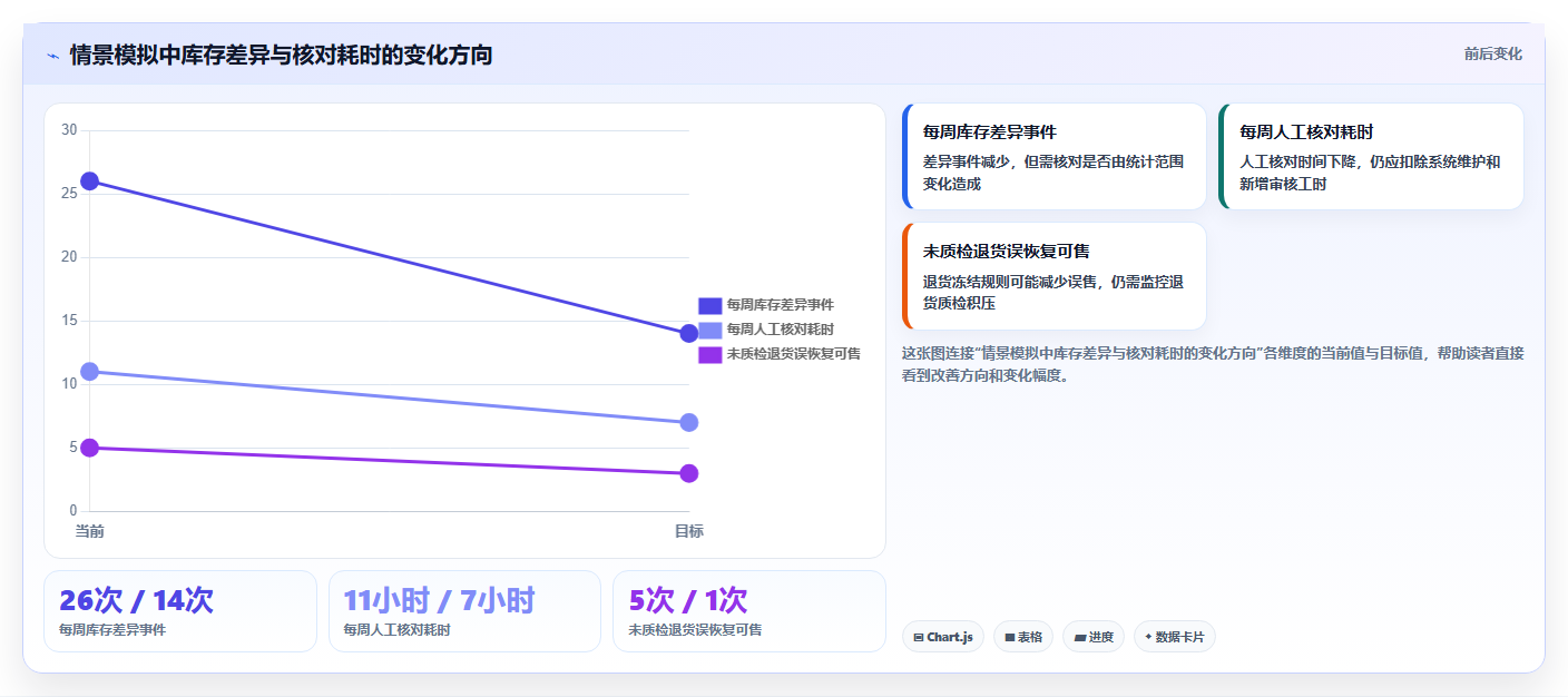店铺运营包括哪些方面优化清单:库存管理与自动化方案的关键动作