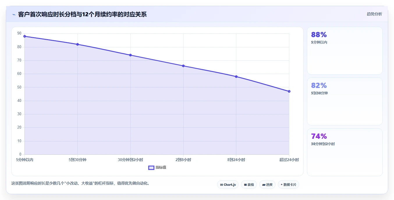 运营工具升级方案：用效率提升改善客户管理