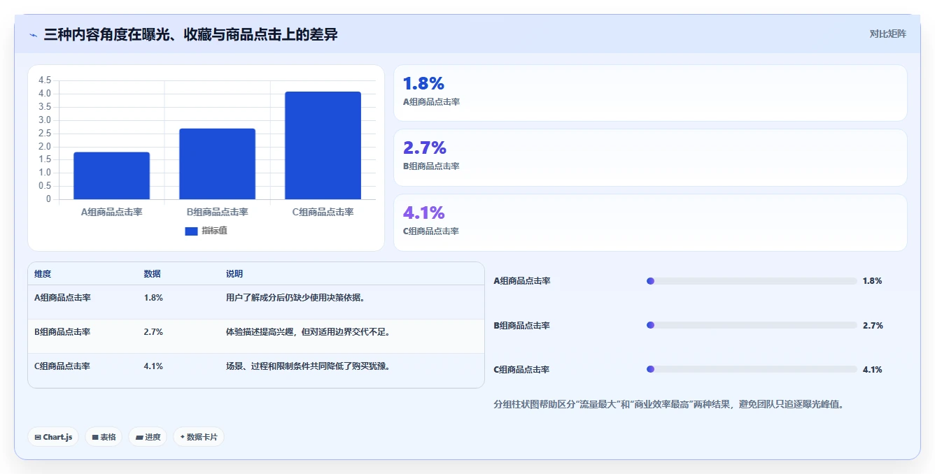 小红书数据分析：电商卖家流程优化：爆文复盘怎样减少爆文难复制