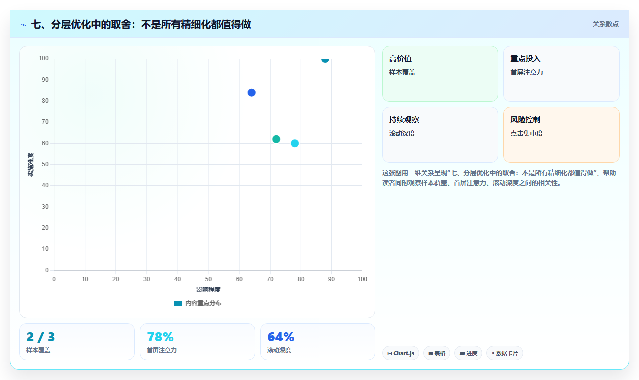 七、分层优化中的取舍：不是所有精细化都值得做
