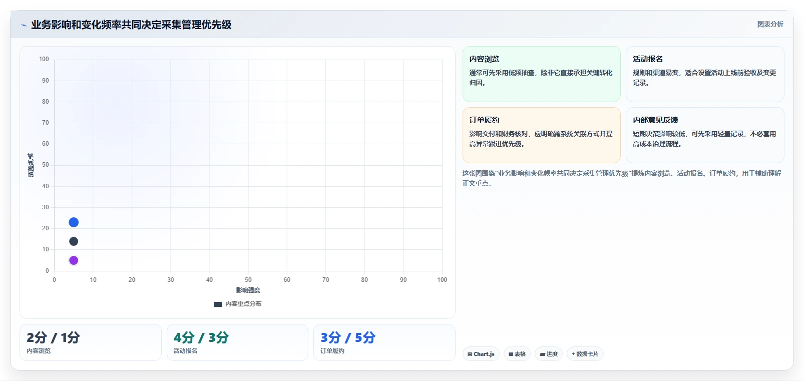 运营数据方案设计：数据采集场景的日常管理怎么做