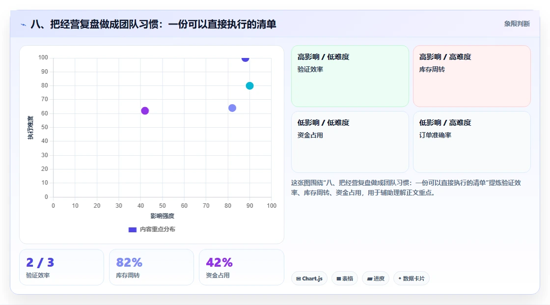 八、把经营复盘做成团队习惯：一份可以直接执行的清单