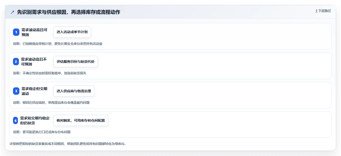 仓库安全库存管理风险排查全解析：重点看懂需求波动