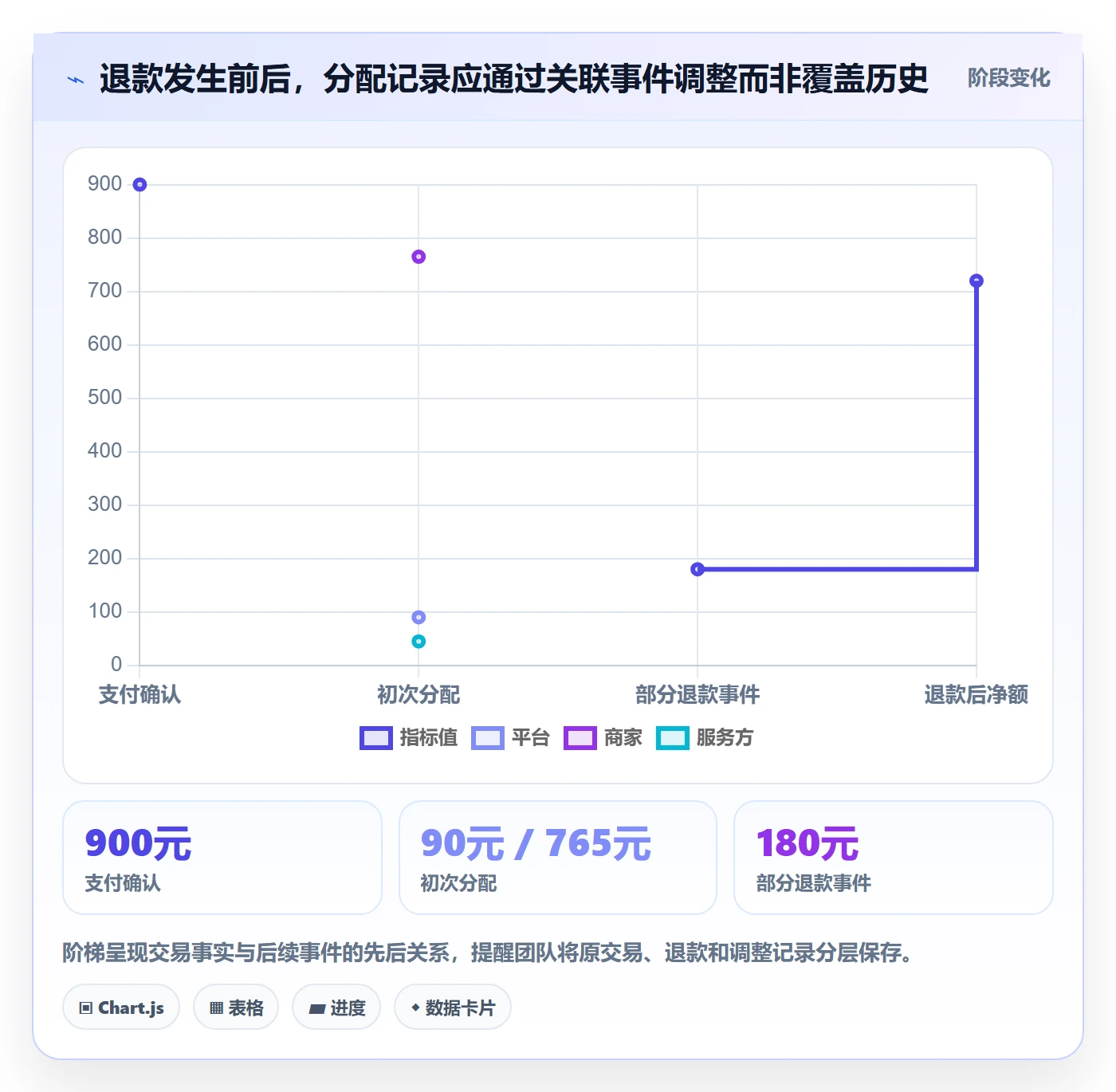 分账系统规划方法：多方结算与流程设计如何衔接