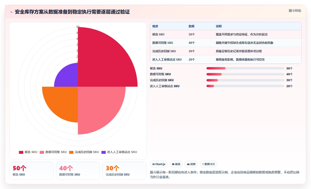 仓库安全库存管理实战复盘：从安全库存公式验证流程设计效果