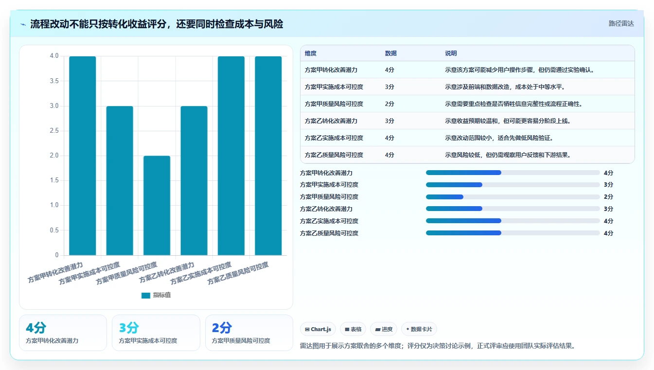 运营数据选择标准：转化漏斗维度如何评估流程设计