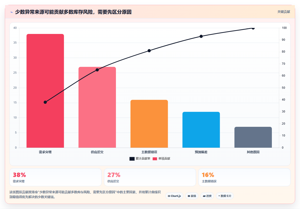 仓库安全库存管理管理要点：需求波动的风险排查如何设计