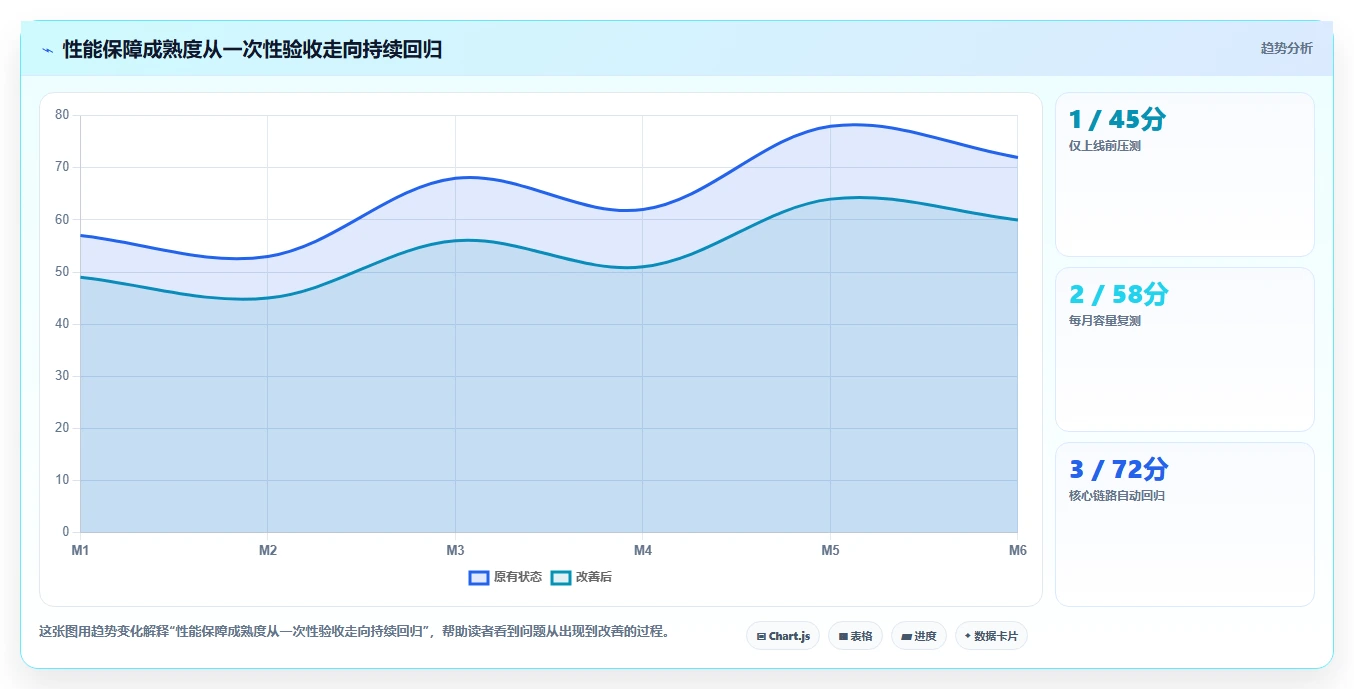 电商系统开发：创业团队评估框架：测试验收是否真正带来保障高峰性能