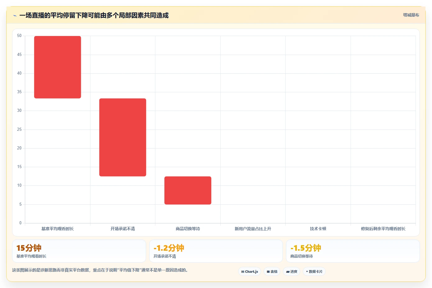 直播数据复盘：场控最佳实践：周度复盘怎样稳步实现提升用户停留