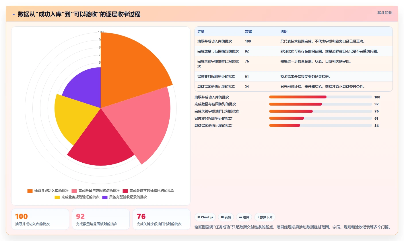 数据库存：项目经理入门版方案：数据校验的目标、动作与检查点