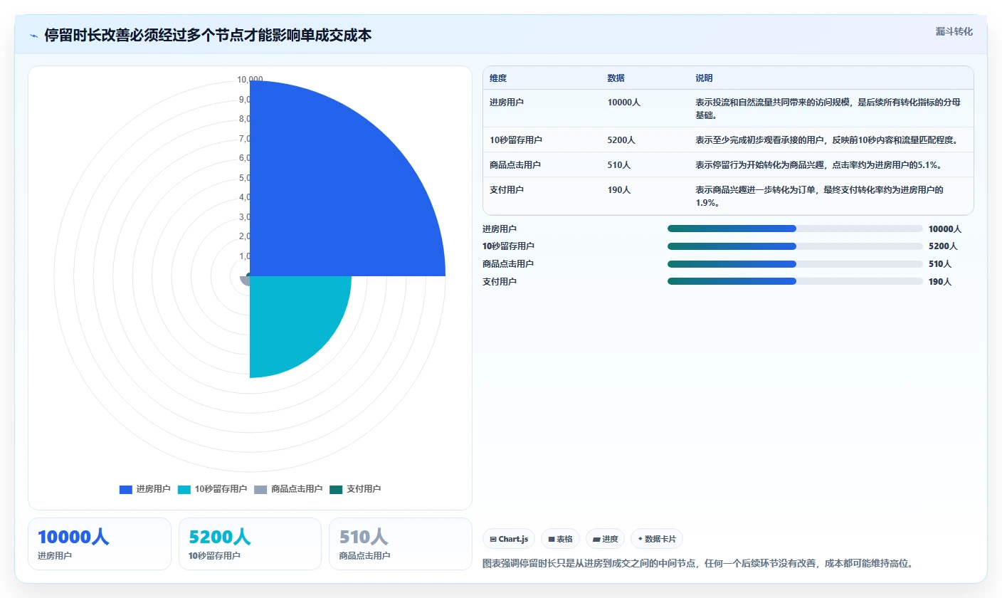 直播数据复盘：数据分析师核心指标：判断停留时长是否正在缓解投流成本高