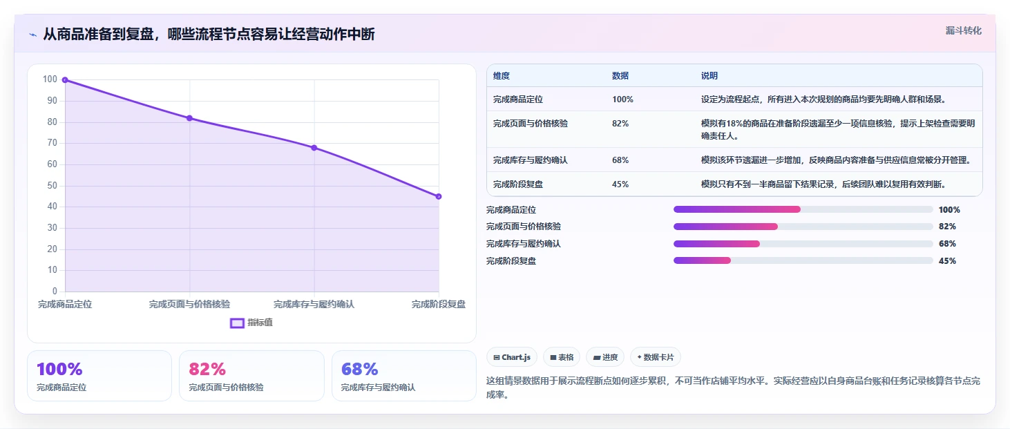 想做好店铺运营包括哪些方面，先掌握流程设计中的商品运营