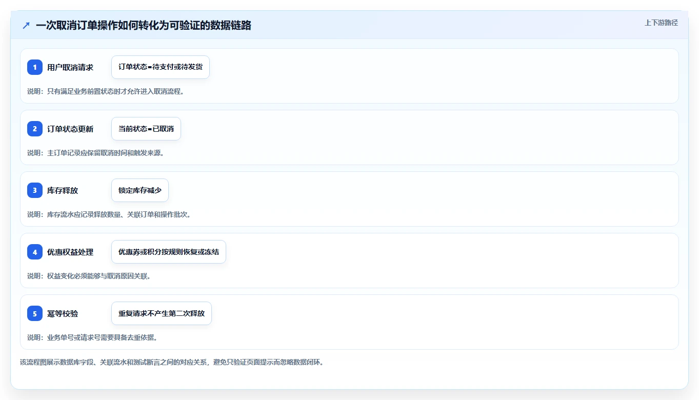 电商系统开发：企业管理层流程图解：数据库设计如何减少测试不充分