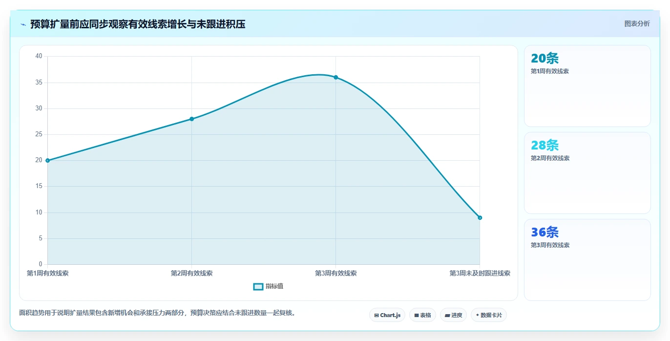 运营数据避坑指南：渠道对比环节的选型方法要注意什么