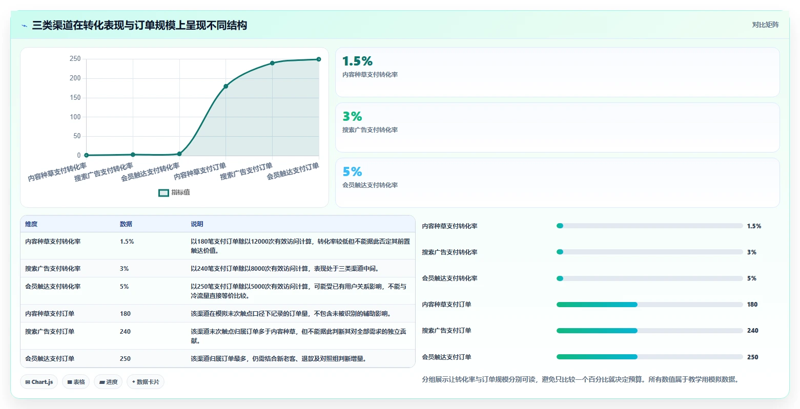 电商数据运营实用方法：围绕渠道归因建立指标体系